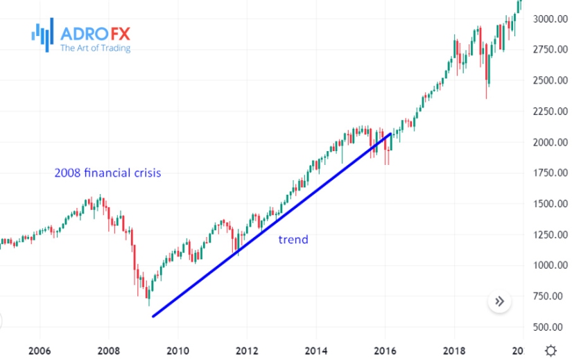 S&P-500-weekly-chart