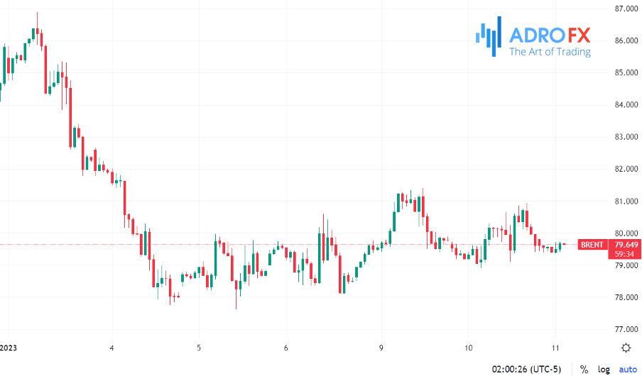 BRENT-hourly-chart