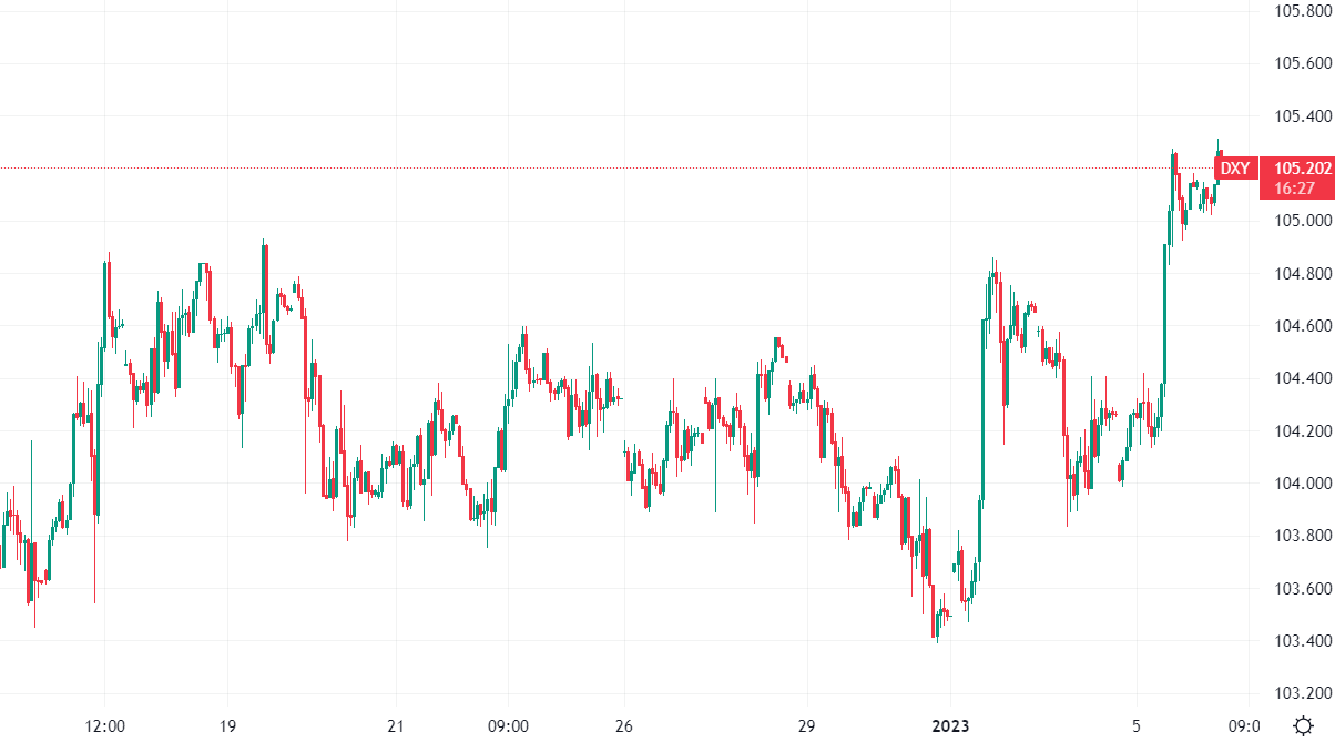 DXY-hourly-chart