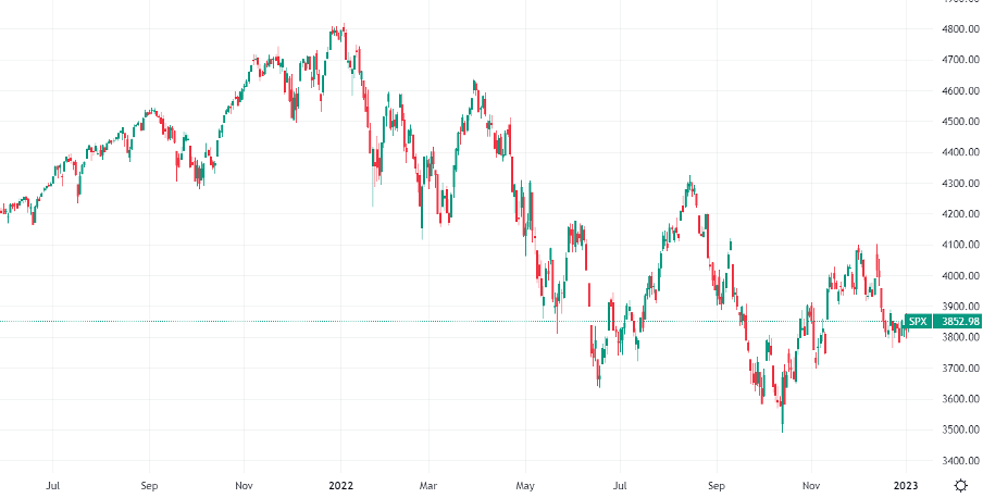 S&P-500-daily-chart