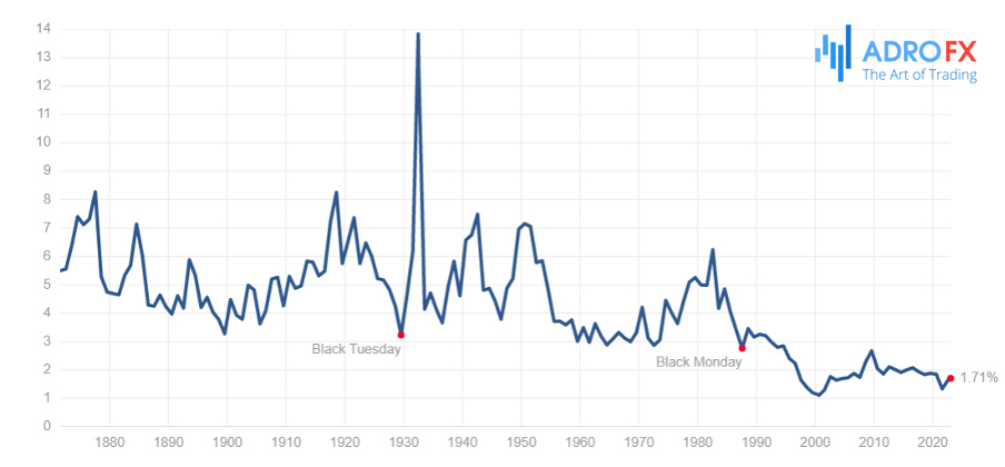 S&P-500-dividend-yield