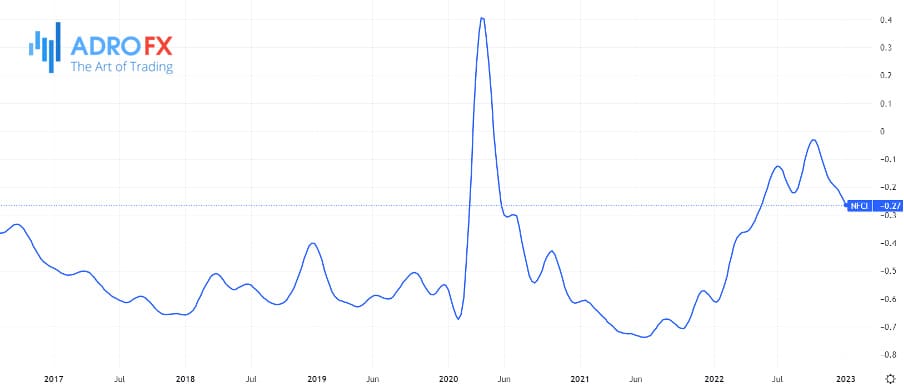 Chicago-fed-national-financial-conditions-index