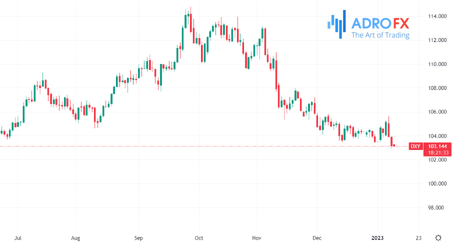 DXY-daily-chart