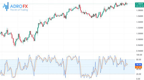 EUR/USD-daily-chart-with-the-Stochastic-oscillator