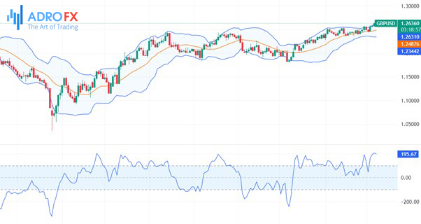GBP/USD-daily-chart-with-the-CCI-and-Bollinger-Bands