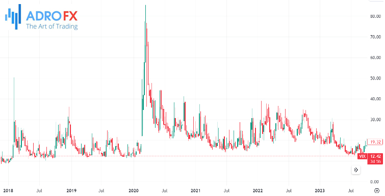 CBOE-VIX-volatility-index-weekly-chart