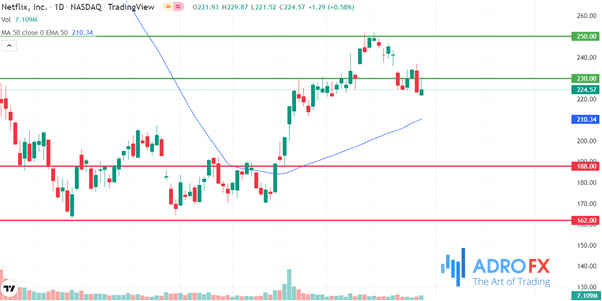 NFLX-stock-price-chart-technical-analysis