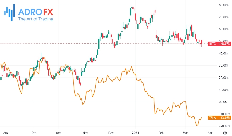 Tesla-and-Intel-stocks-daily-chart