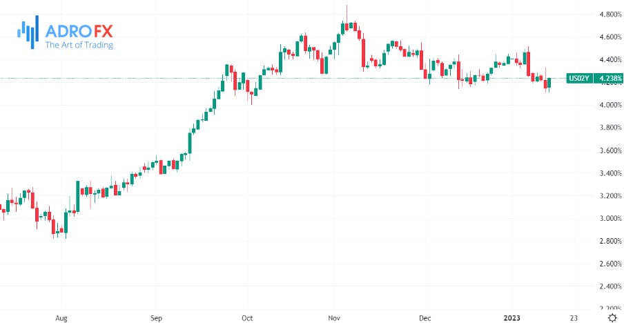 US02Y-daily-chart