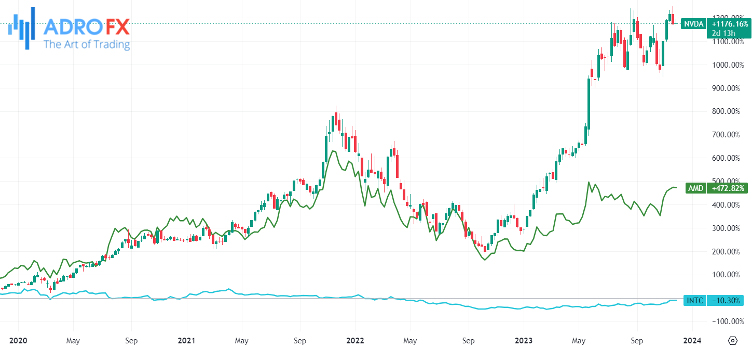 NVDA-AMD-and-INTC-stocks-weekly-chart