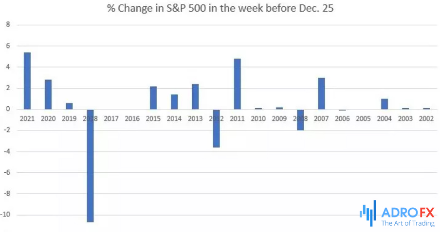 Investopedia-change-in-SP500-before-Christmas