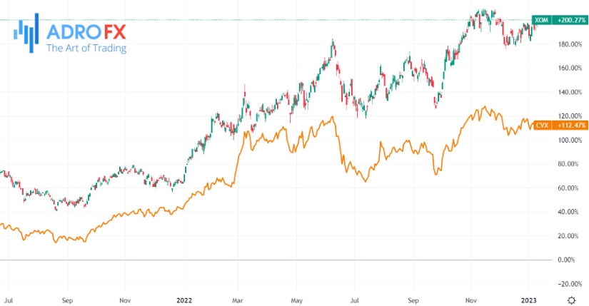 XOM-and-CVX-daily-chart
