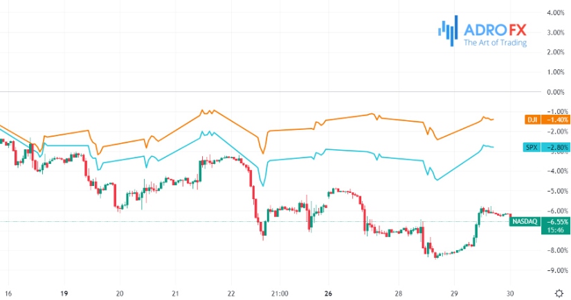 SPX-DJI-and-NASDAQ-hourly-chart