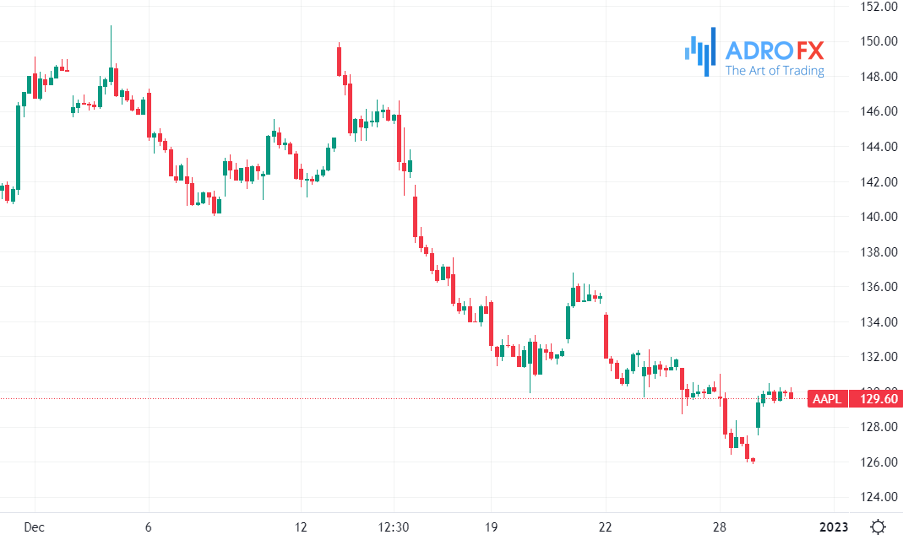 AAPL-hourly-chart