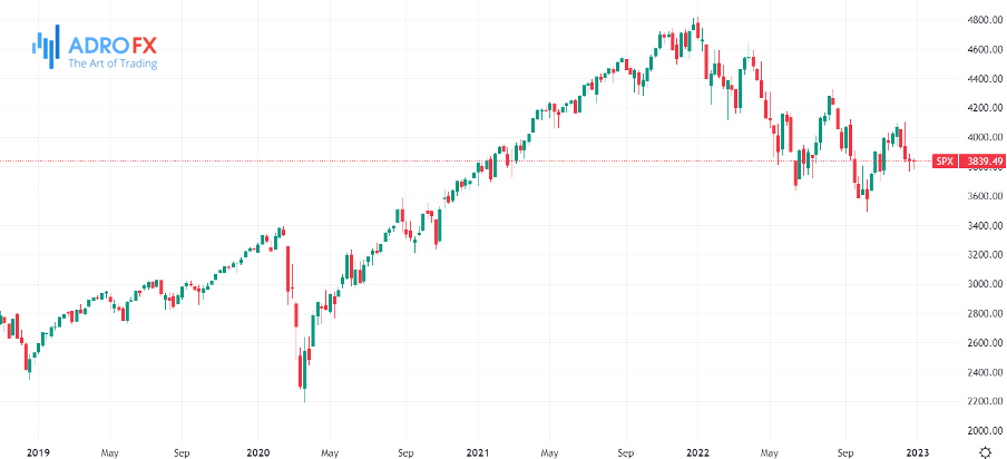 S&P-500-weekly-chart