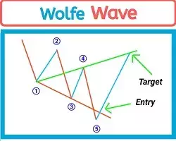 Wolfe Wave Pattern Trading Guide